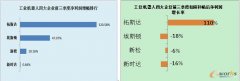 2020年中國工業(yè)機器人市場規(guī)模預(yù)計擴大到58.9億美