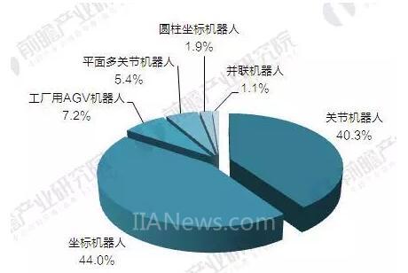 2017年中國(guó)工業(yè)機(jī)器人產(chǎn)銷規(guī)模與產(chǎn)品結(jié)構(gòu)分析