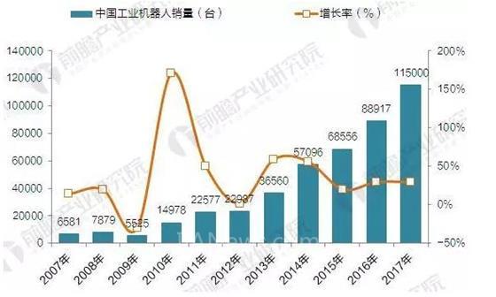 2017年中國(guó)工業(yè)機(jī)器人產(chǎn)銷規(guī)模與產(chǎn)品結(jié)構(gòu)分析