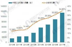 我國連續(xù)四年成工業(yè)機(jī)器人銷量冠軍