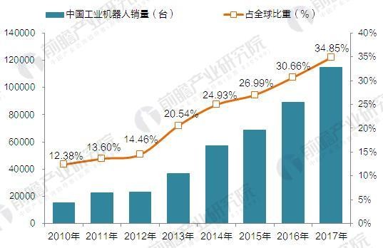 國產(chǎn)機(jī)器人吹起沖鋒號 2020年國產(chǎn)工業(yè)機(jī)器人產(chǎn)量達(dá)10萬臺