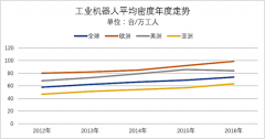 全球工業(yè)機(jī)器人密度提升，生產(chǎn)自動(dòng)化加速